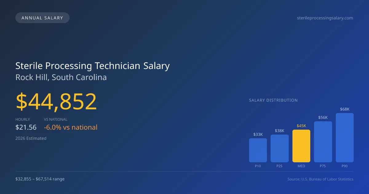 Sterile Processing Technician Salary in Rock Hill, SC — 2026 est., based on 2025 BLS