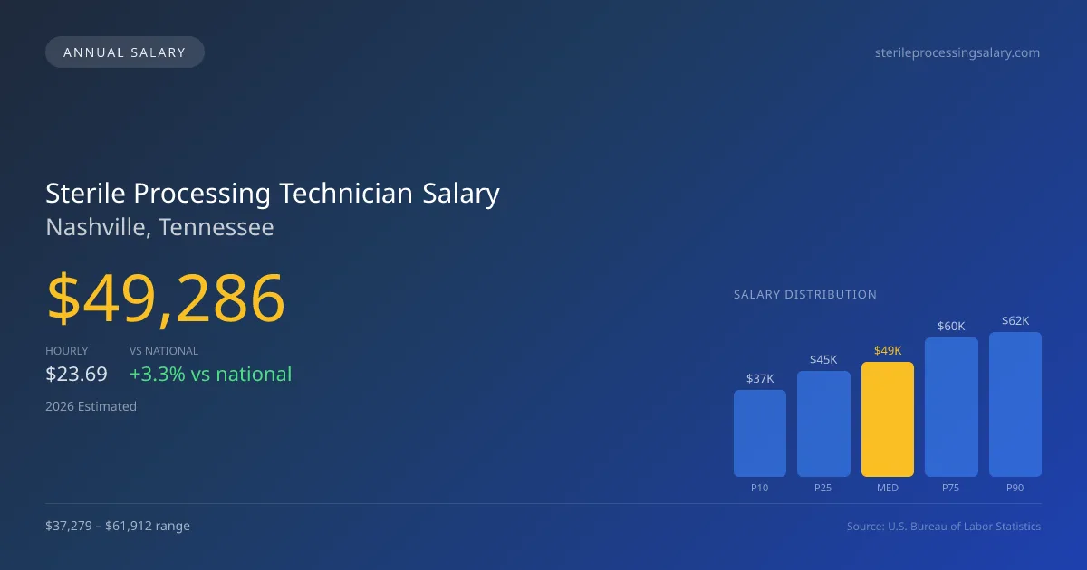 Sterile Processing Technician Salary in Nashville, TN — 2026 est., based on 2025 BLS