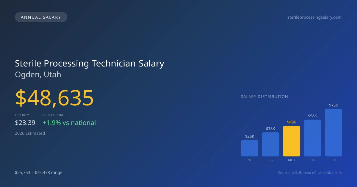 Sterile Processing Technician Salary in Ogden, UT — 2026 est., based on 2025 BLS