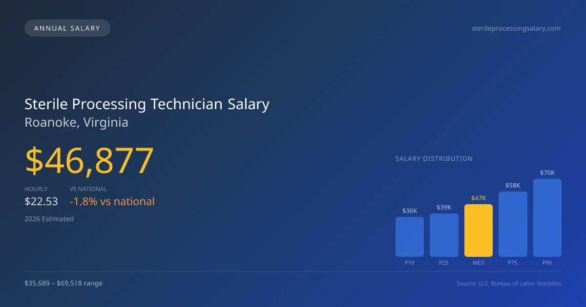 Sterile Processing Technician Salary in Roanoke, VA — 2026 est., based on 2025 BLS