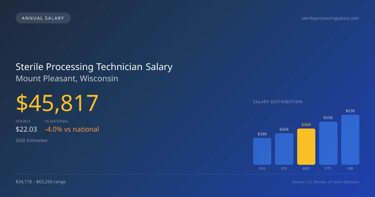 Sterile Processing Technician Salary in Mount Pleasant, WI — 2026 est., based on 2025 BLS