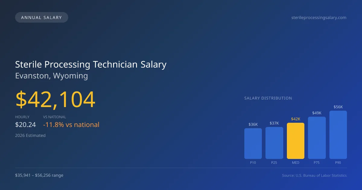 Sterile Processing Technician Salary in Evanston, WY — 2026 est., based on 2025 BLS