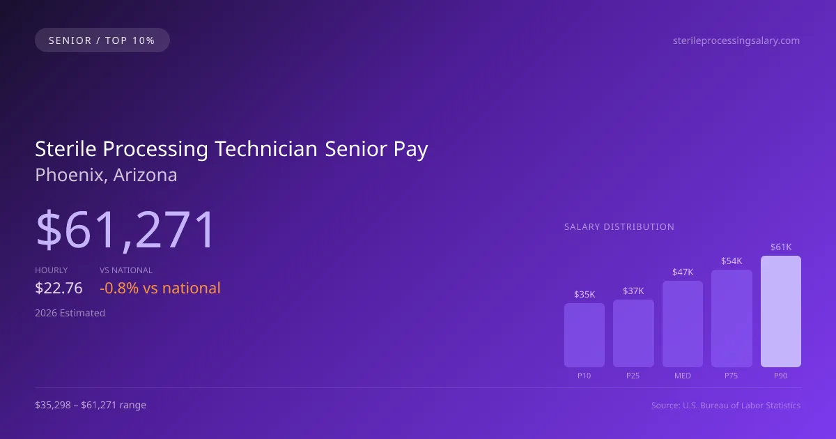 Sterile Processing Technician Senior Salary in Phoenix, AZ — 2026 est., based on 2025 BLS