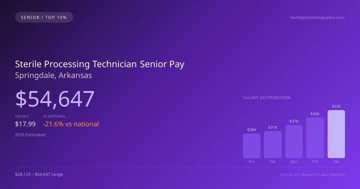 Sterile Processing Technician Senior Salary in Springdale, AR — 2026 est., based on 2025 BLS