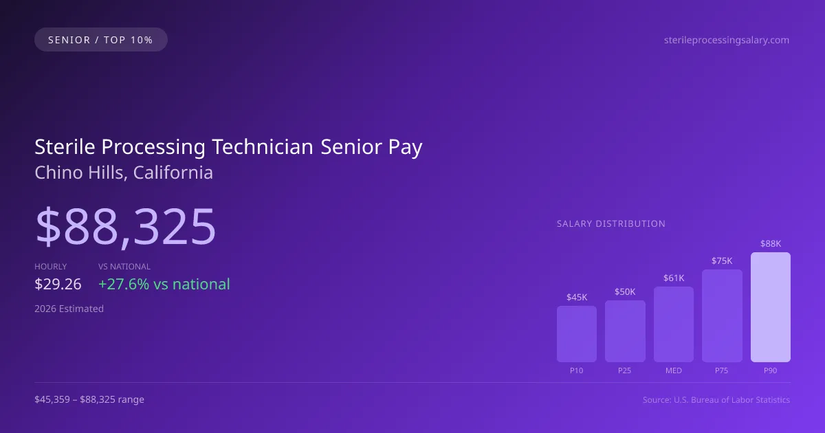 Sterile Processing Technician Senior Salary in Chino Hills, CA — 2026 est., based on 2025 BLS