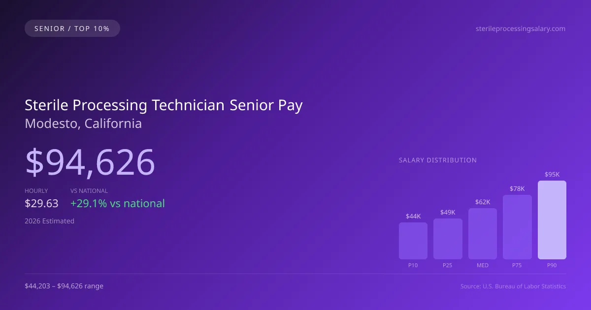 Sterile Processing Technician Senior Salary in Modesto, CA — 2026 est., based on 2025 BLS