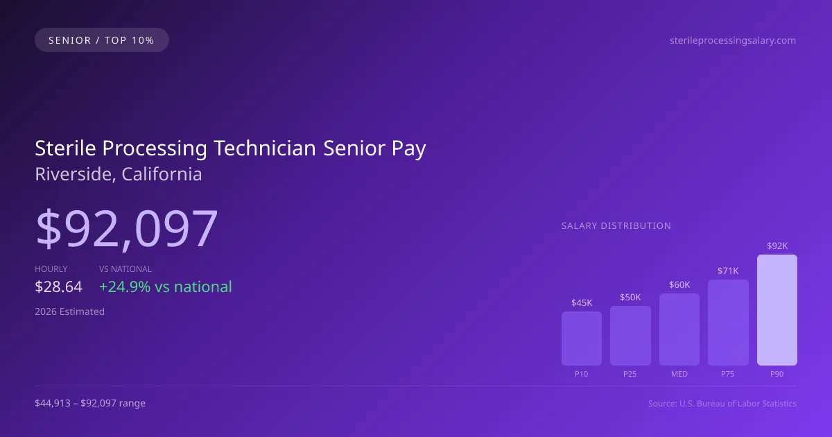 Sterile Processing Technician Senior Salary in Riverside, CA — 2026 est., based on 2025 BLS