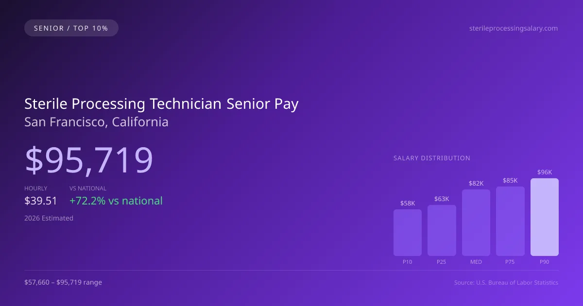 Sterile Processing Technician Senior Salary in San Francisco, CA — 2026 est., based on 2025 BLS