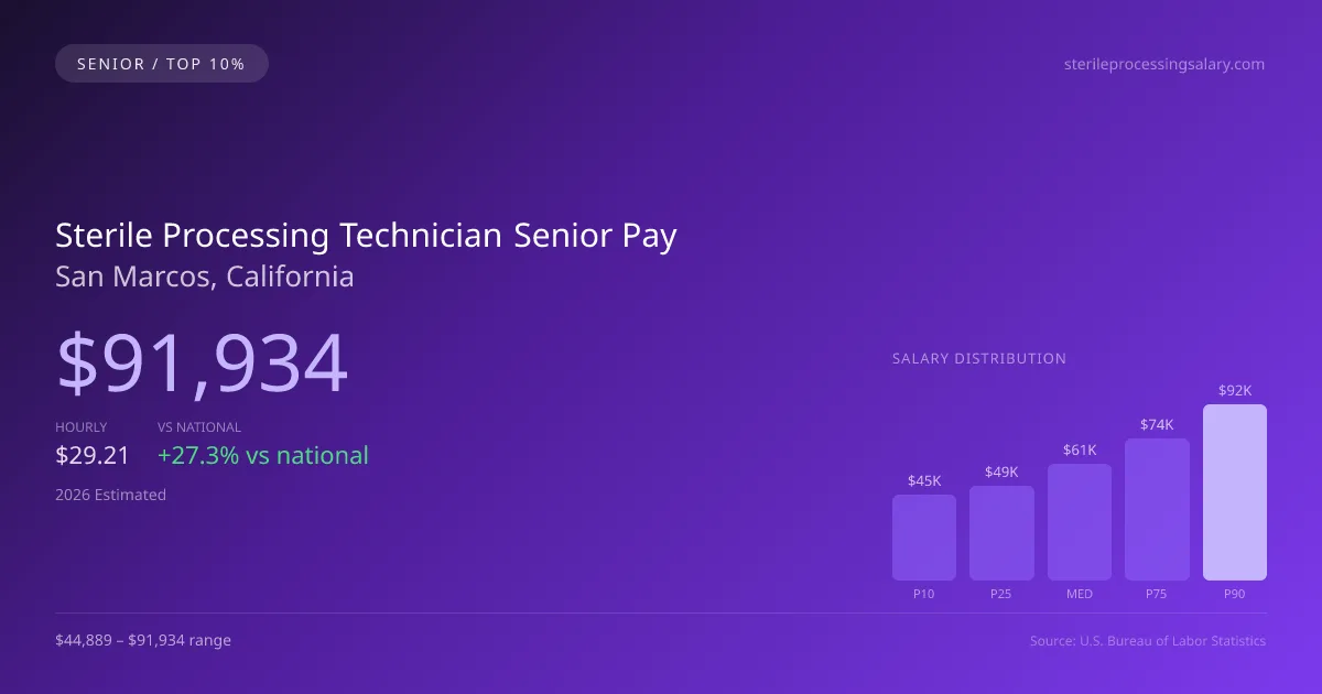 Sterile Processing Technician Senior Salary in San Marcos, CA — 2026 est., based on 2025 BLS