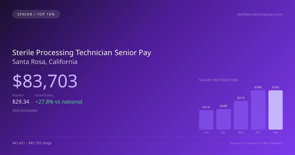 Sterile Processing Technician Senior Salary in Santa Rosa, CA — 2026 est., based on 2025 BLS
