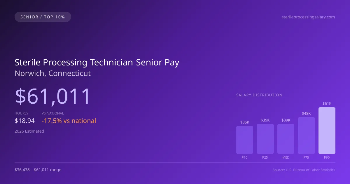 Sterile Processing Technician Senior Salary in Norwich, CT — 2026 est., based on 2025 BLS