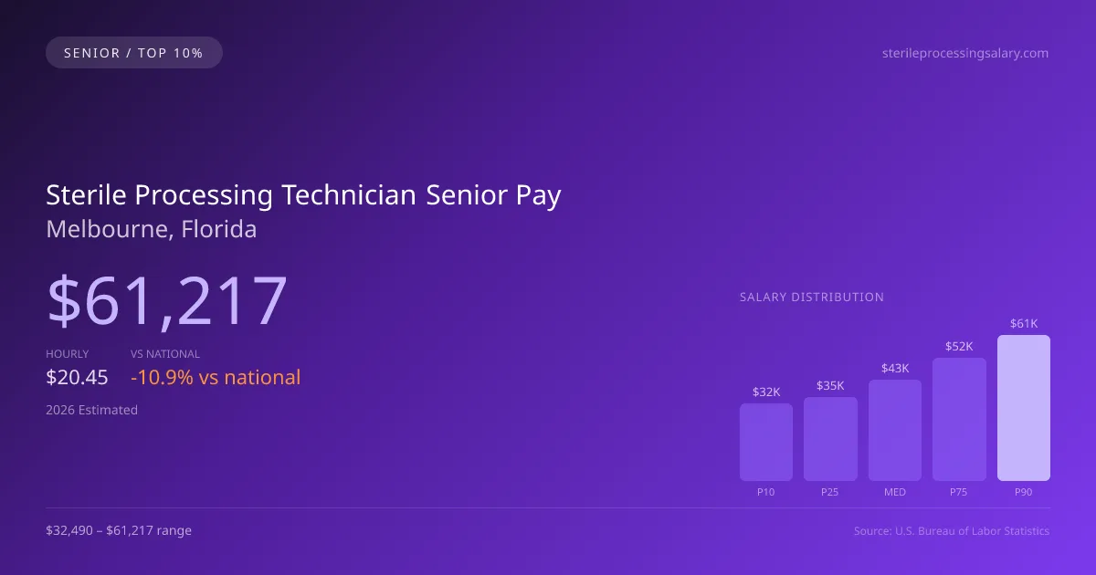Sterile Processing Technician Senior Salary in Melbourne, FL — 2026 est., based on 2025 BLS