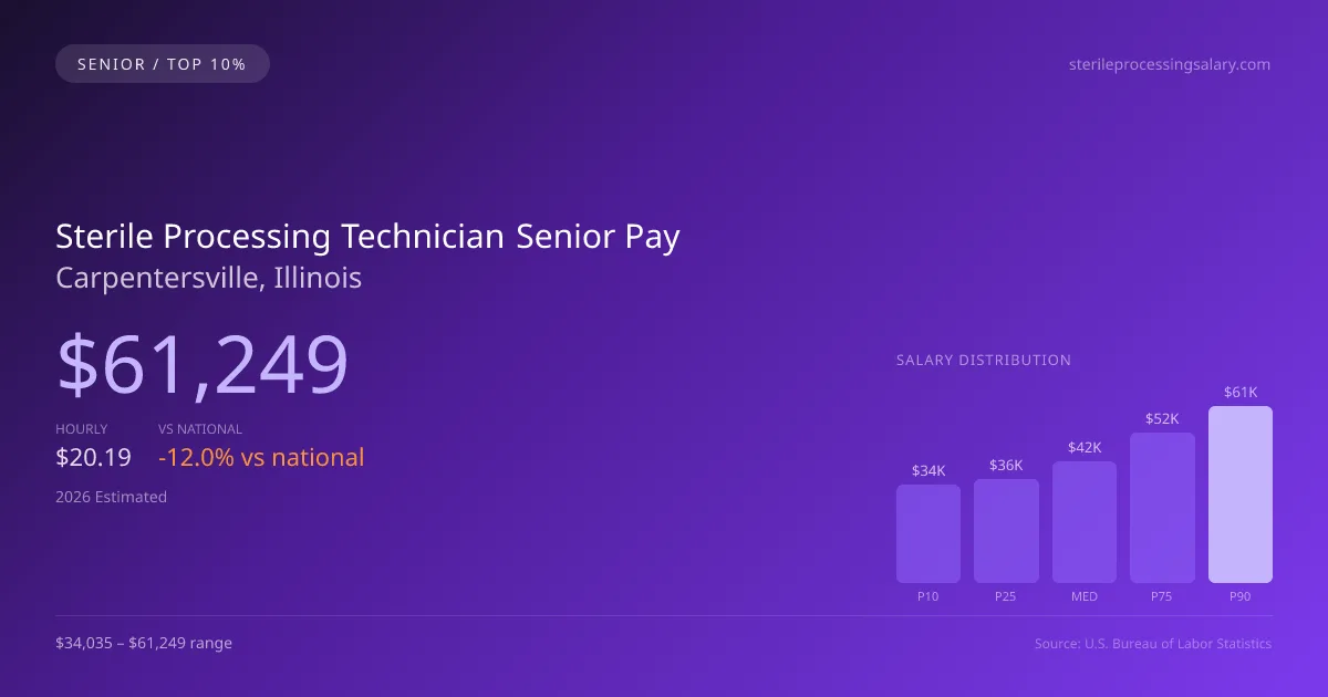 Sterile Processing Technician Senior Salary in Carpentersville, IL — 2026 est., based on 2025 BLS