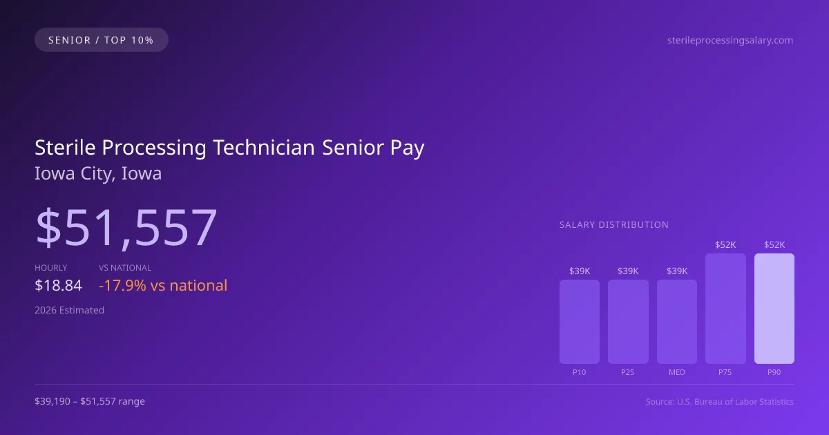Sterile Processing Technician Senior Salary in Iowa City, IA — 2026 est., based on 2025 BLS