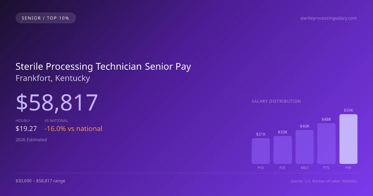 Sterile Processing Technician Senior Salary in Frankfort, KY — 2026 est., based on 2025 BLS