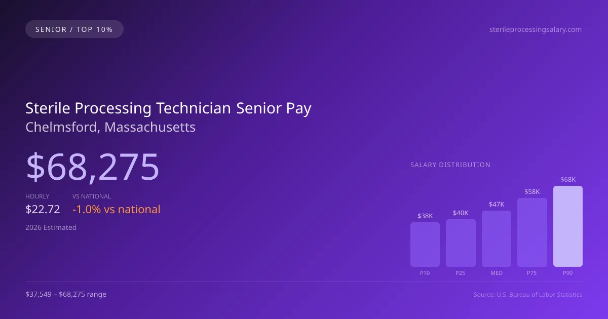 Sterile Processing Technician Senior Salary in Chelmsford, MA — 2026 est., based on 2025 BLS