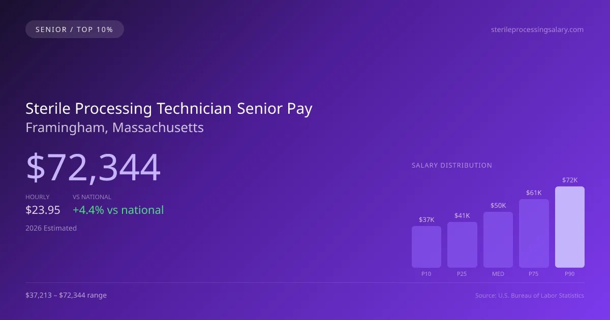 Sterile Processing Technician Senior Salary in Framingham, MA — 2026 est., based on 2025 BLS