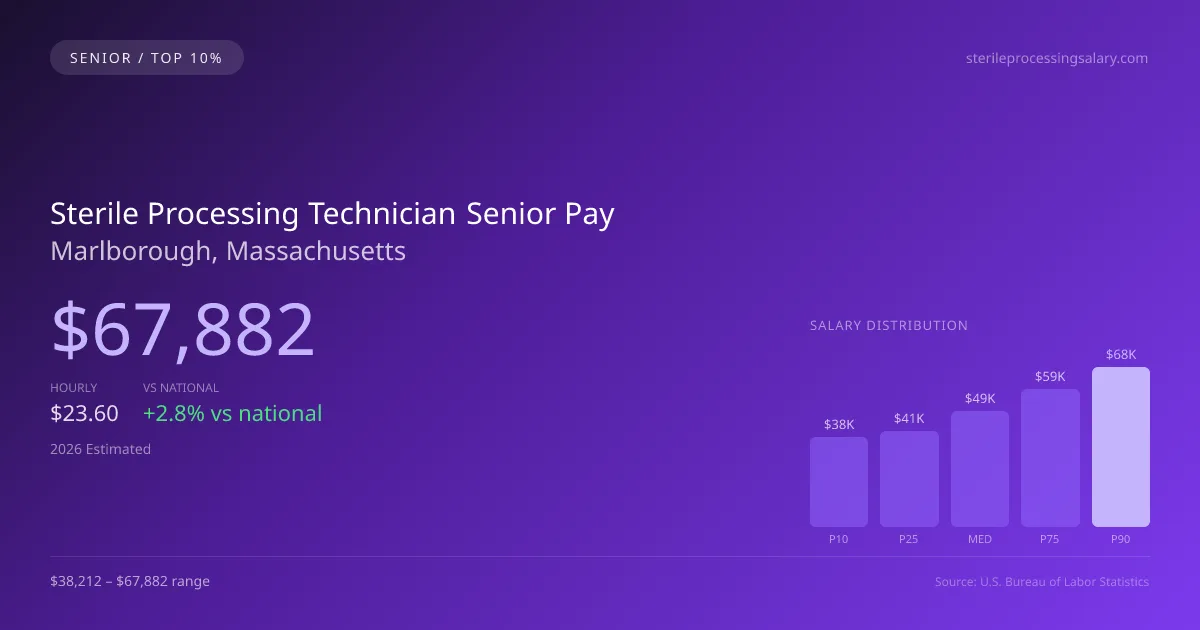 Sterile Processing Technician Senior Salary in Marlborough, MA — 2026 est., based on 2025 BLS