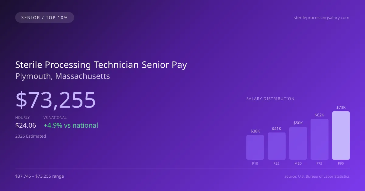 Sterile Processing Technician Senior Salary in Plymouth, MA — 2026 est., based on 2025 BLS