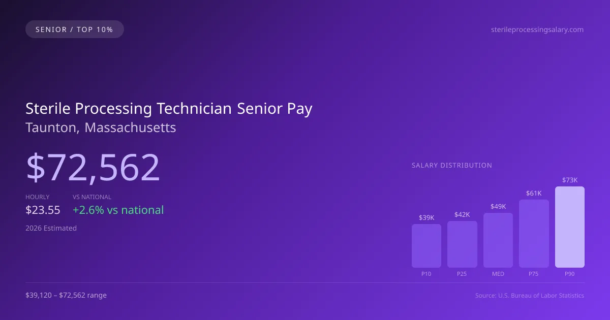 Sterile Processing Technician Senior Salary in Taunton, MA — 2026 est., based on 2025 BLS