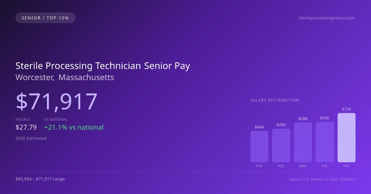 Sterile Processing Technician Senior Salary in Worcester, MA — 2026 est., based on 2025 BLS