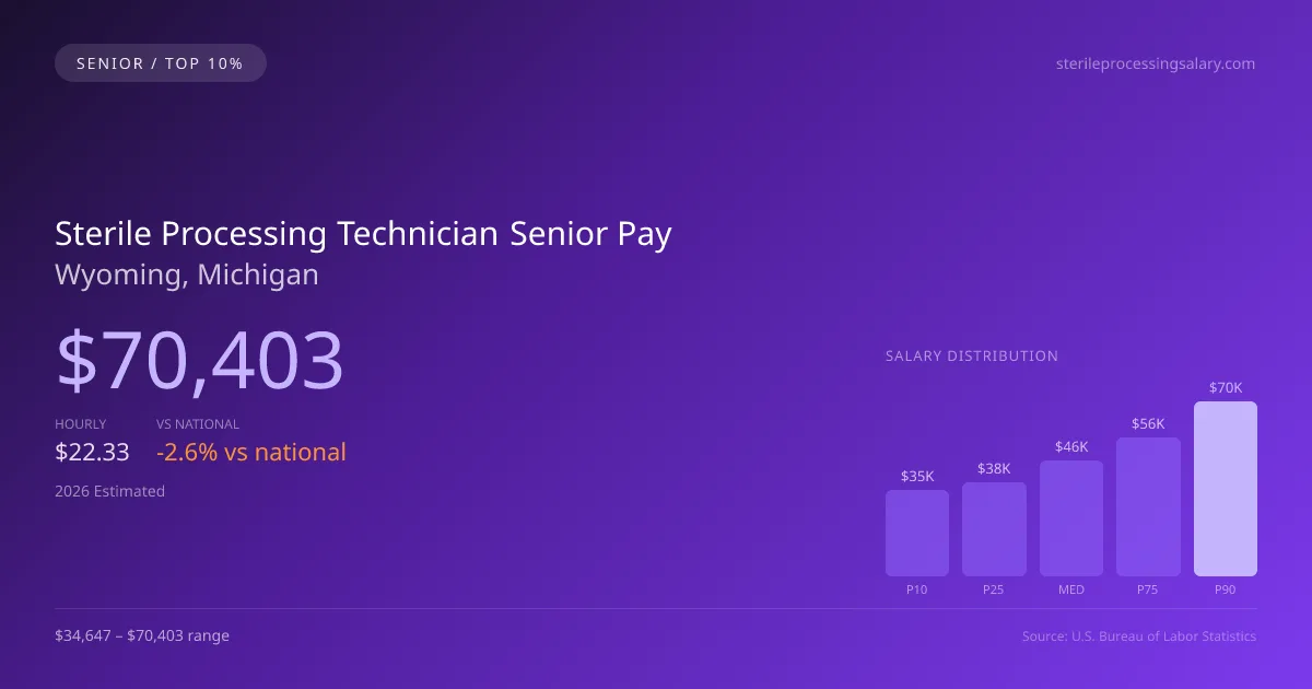 Sterile Processing Technician Senior Salary in Wyoming, MI — 2026 est., based on 2025 BLS