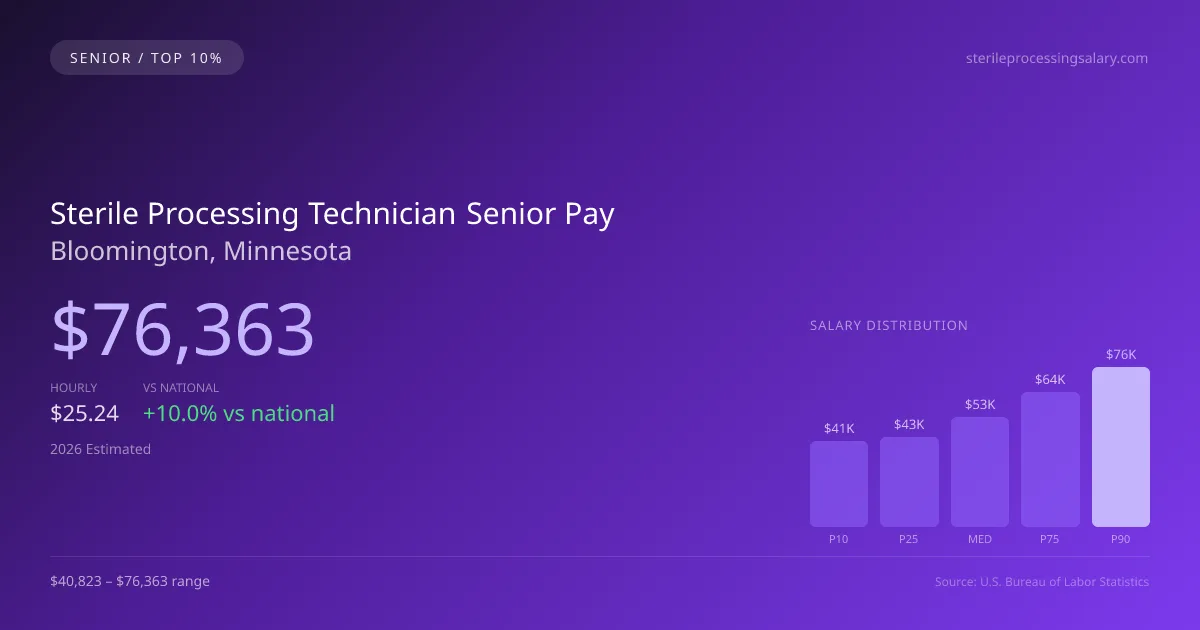 Sterile Processing Technician Senior Salary in Bloomington, MN — 2026 est., based on 2025 BLS