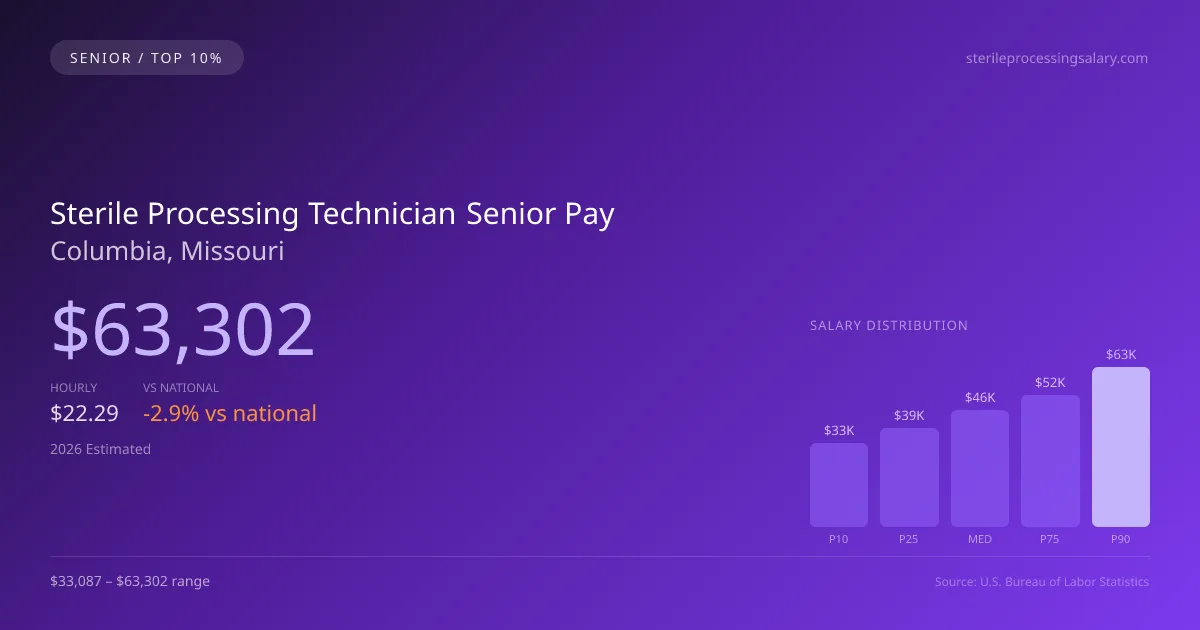 Sterile Processing Technician Senior Salary in Columbia, MO — 2026 est., based on 2025 BLS