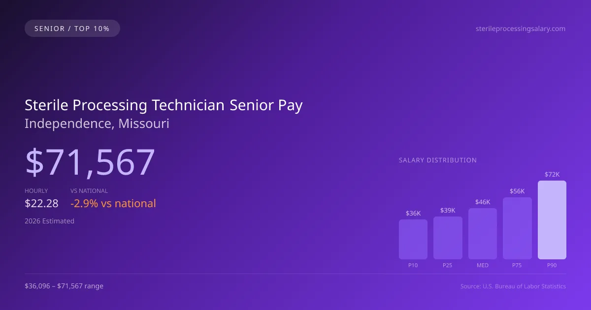 Sterile Processing Technician Senior Salary in Independence, MO — 2026 est., based on 2025 BLS