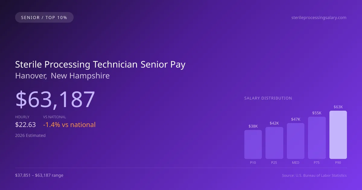 Sterile Processing Technician Senior Salary in Hanover, NH — 2026 est., based on 2025 BLS