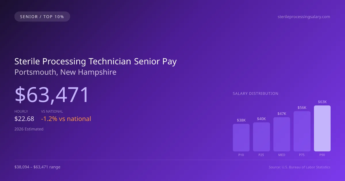 Sterile Processing Technician Senior Salary in Portsmouth, NH — 2026 est., based on 2025 BLS