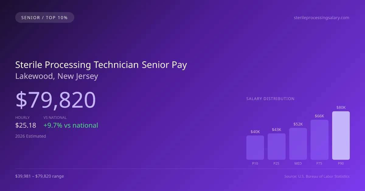 Sterile Processing Technician Senior Salary in Lakewood, NJ — 2026 est., based on 2025 BLS