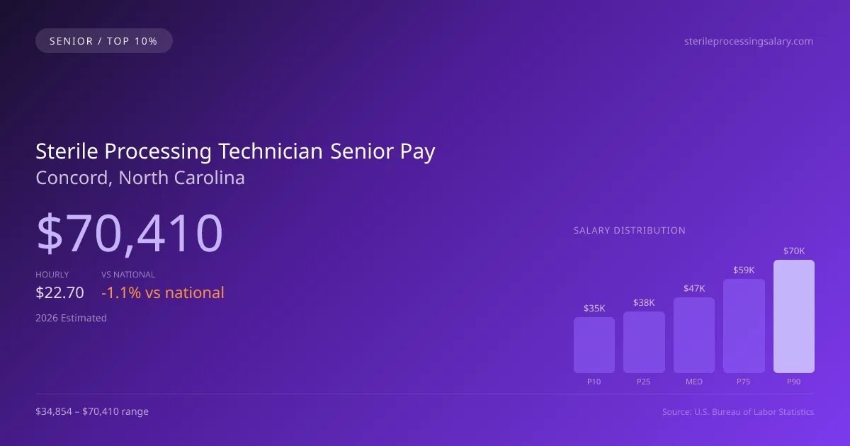 Sterile Processing Technician Senior Salary in Concord, NC — 2026 est., based on 2025 BLS