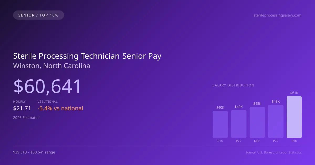 Sterile Processing Technician Senior Salary in Winston, NC — 2026 est., based on 2025 BLS