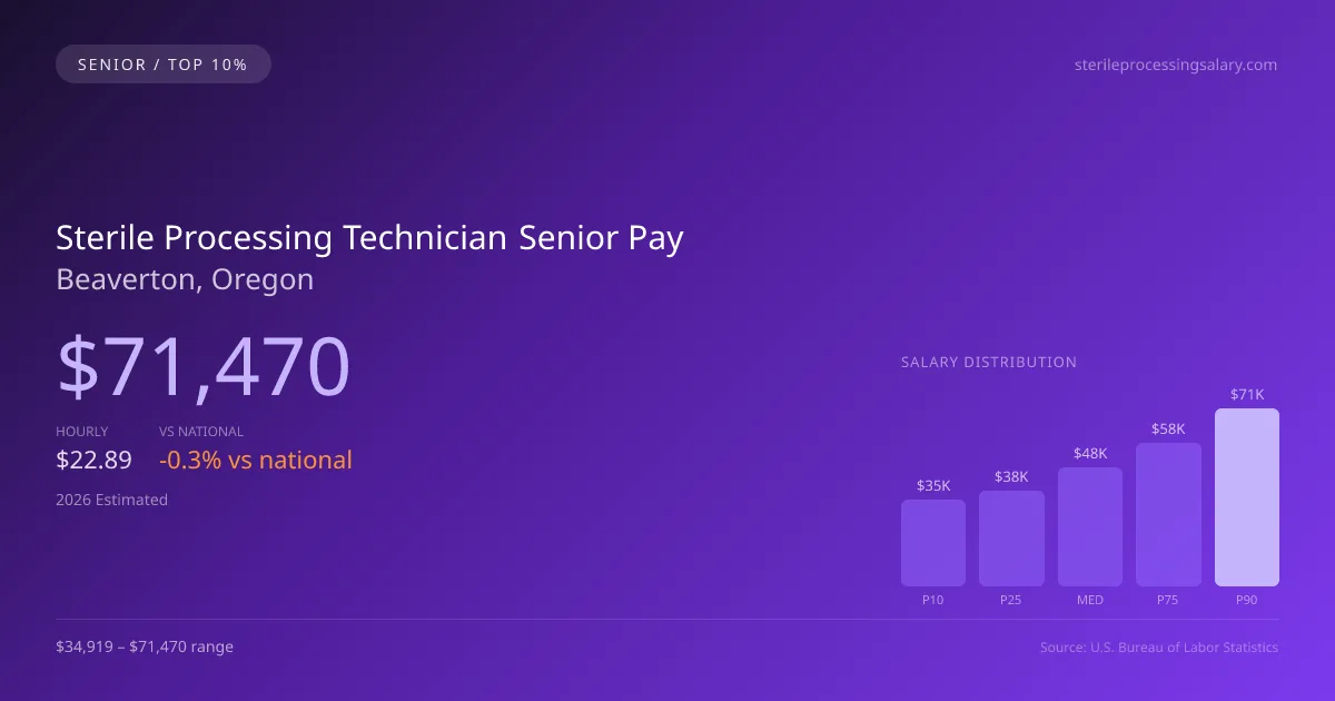 Sterile Processing Technician Senior Salary in Beaverton, OR — 2026 est., based on 2025 BLS