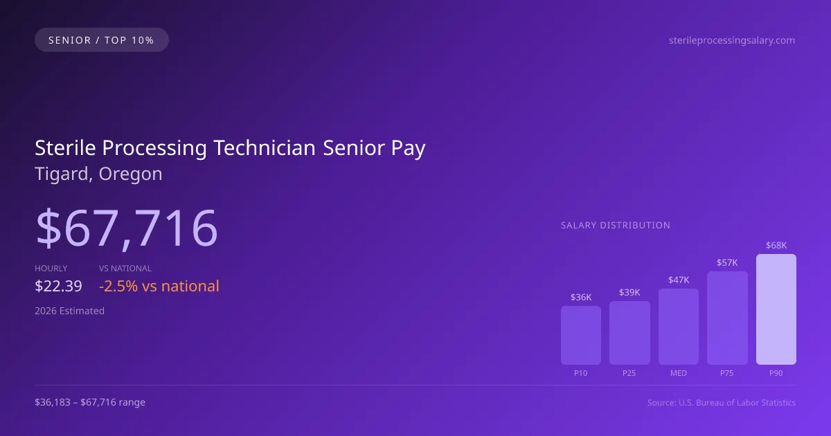 Sterile Processing Technician Senior Salary in Tigard, OR — 2026 est., based on 2025 BLS