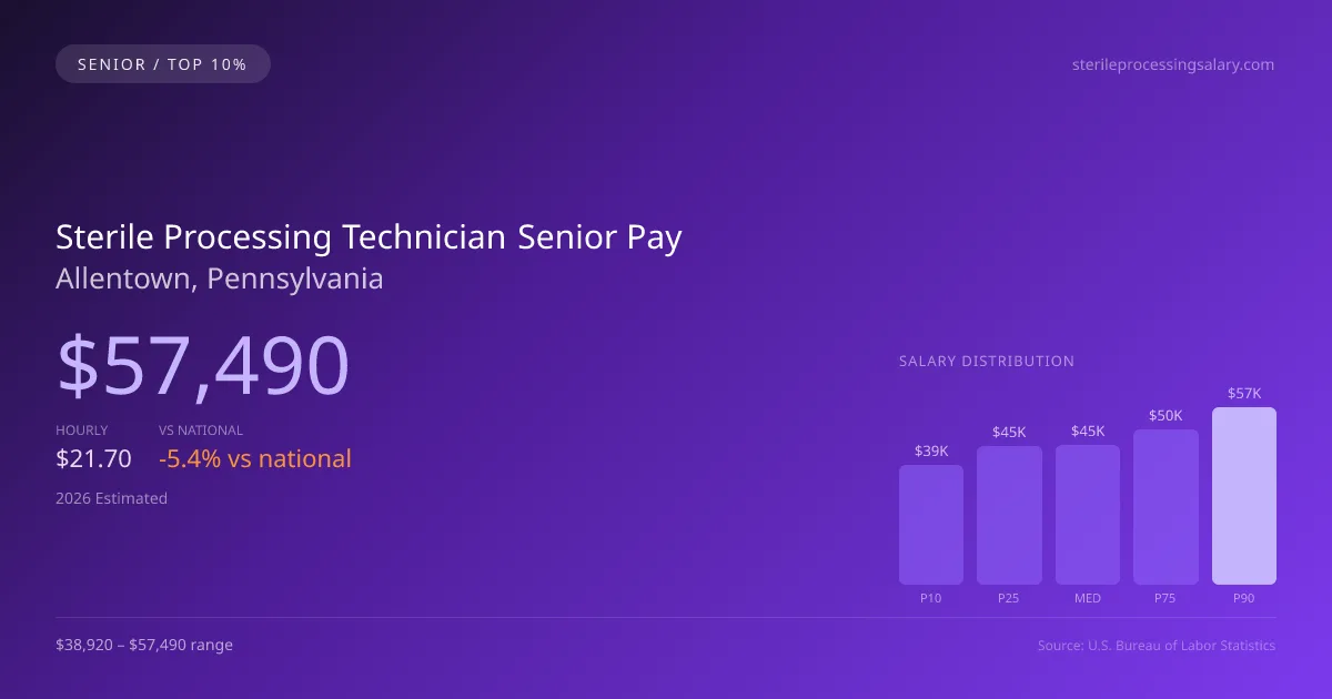 Sterile Processing Technician Senior Salary in Allentown, PA — 2026 est., based on 2025 BLS