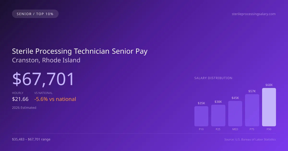 Sterile Processing Technician Senior Salary in Cranston, RI — 2026 est., based on 2025 BLS