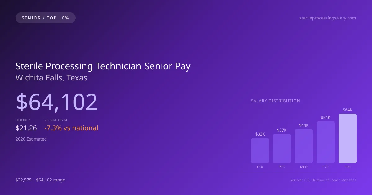 Sterile Processing Technician Senior Salary in Wichita Falls, TX — 2026 est., based on 2025 BLS