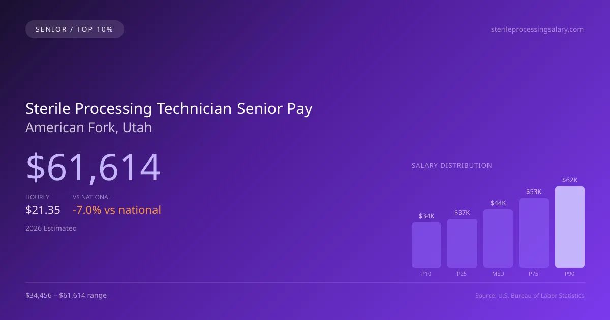 Sterile Processing Technician Senior Salary in American Fork, UT — 2026 est., based on 2025 BLS