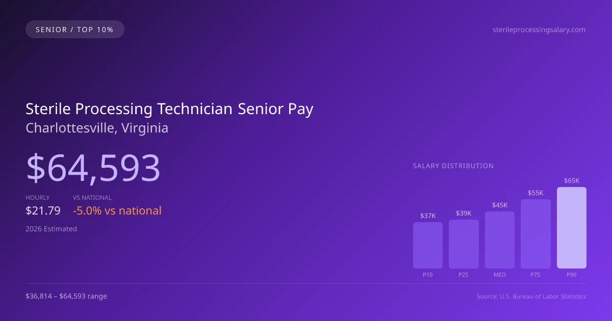 Sterile Processing Technician Senior Salary in Charlottesville, VA — 2026 est., based on 2025 BLS