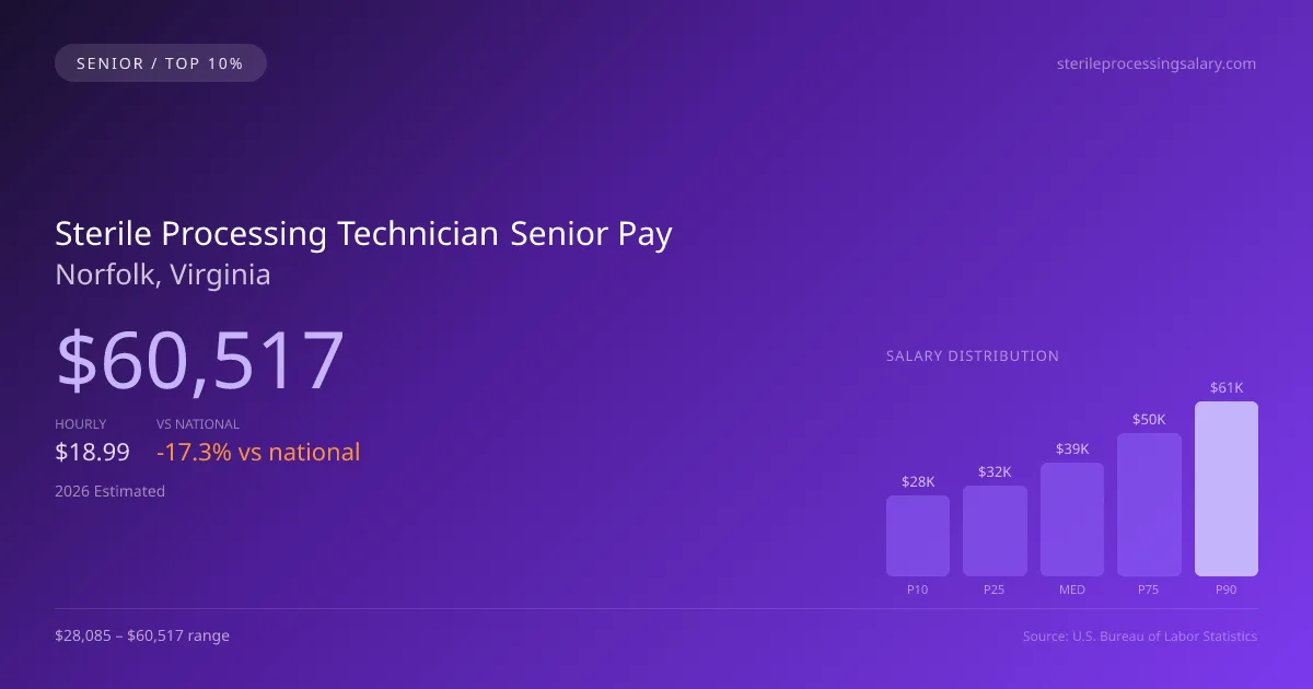 Sterile Processing Technician Senior Salary in Norfolk, VA — 2026 est., based on 2025 BLS