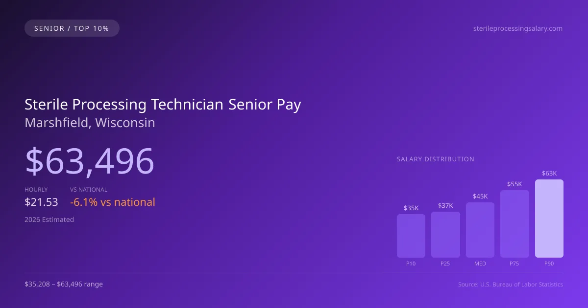 Sterile Processing Technician Senior Salary in Marshfield, WI — 2026 est., based on 2025 BLS
