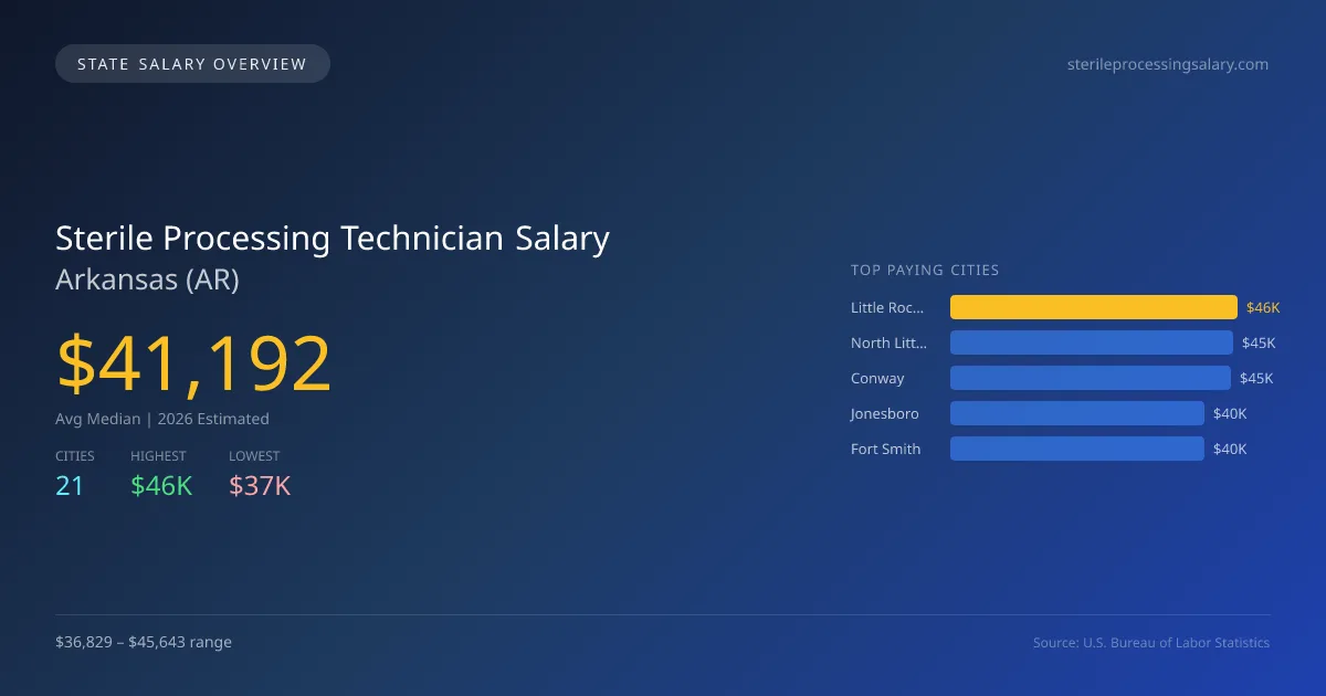 Sterile Processing Technician Salary in Arkansas - 2025 BLS Data Infographic