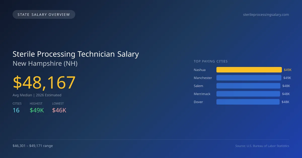 Sterile Processing Technician Salary in New Hampshire - 2025 BLS Data Infographic