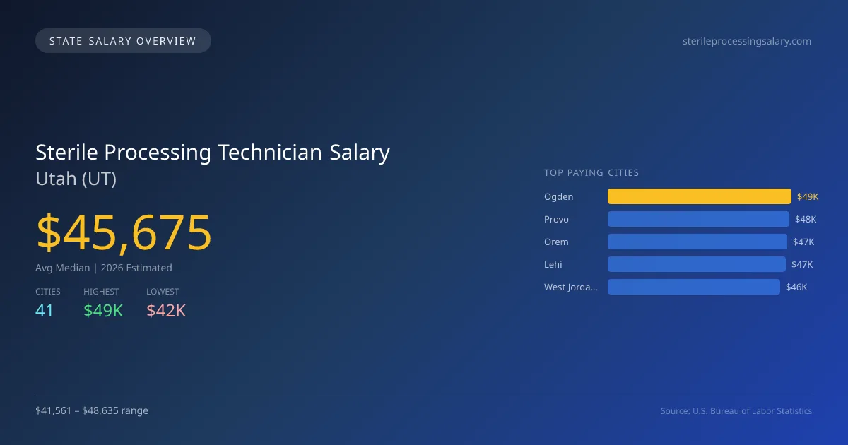 Sterile Processing Technician Salary in Utah - 2025 BLS Data Infographic
