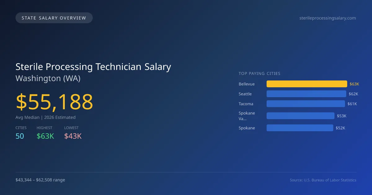 Sterile Processing Technician Salary in Washington - 2025 BLS Data Infographic